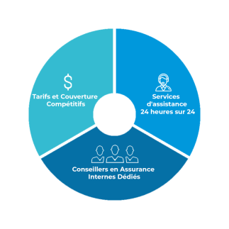 ACAD  advantages du programme