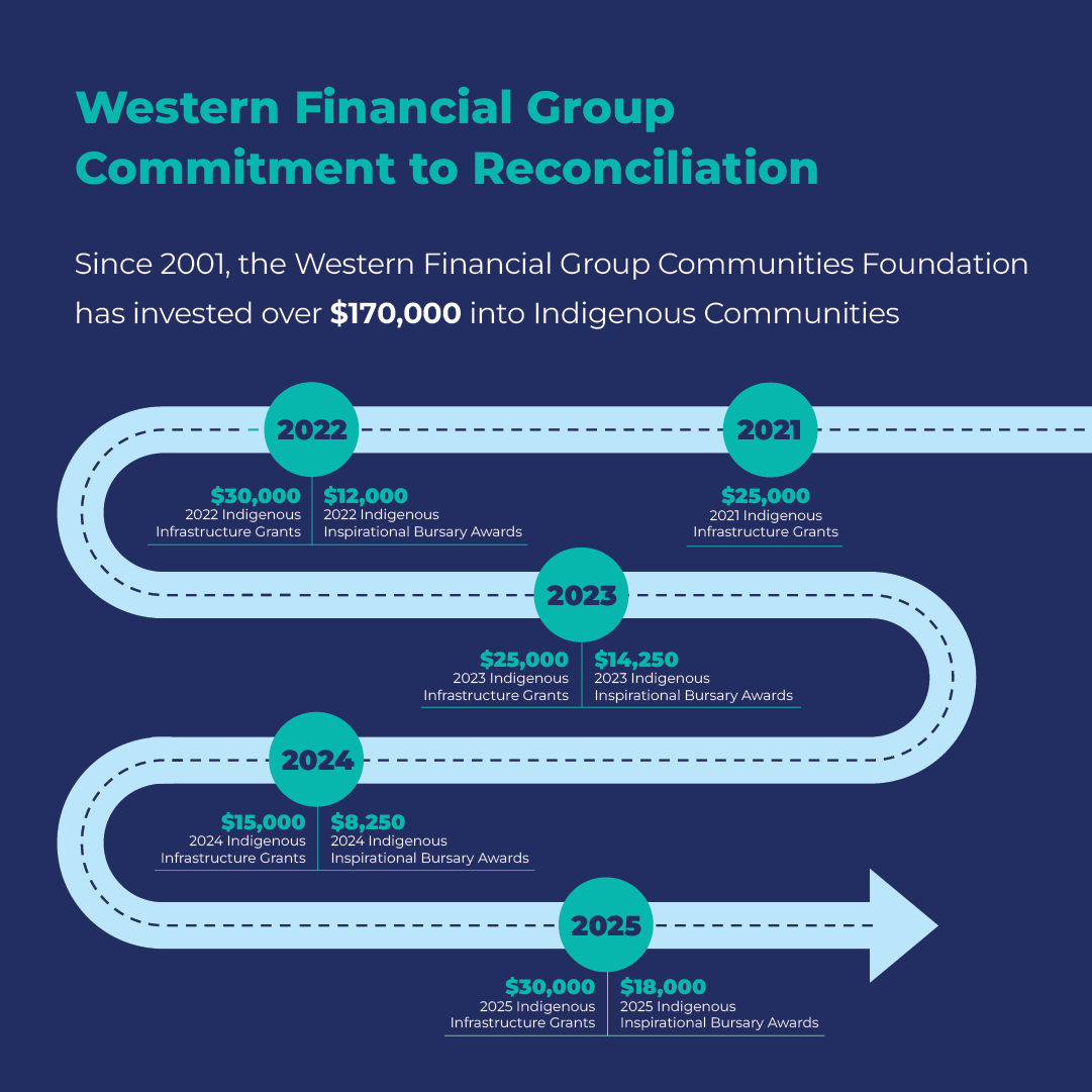 25-WCF-Indigenous-Inf-Grant-Recipients-1080x1080-Infograph.png