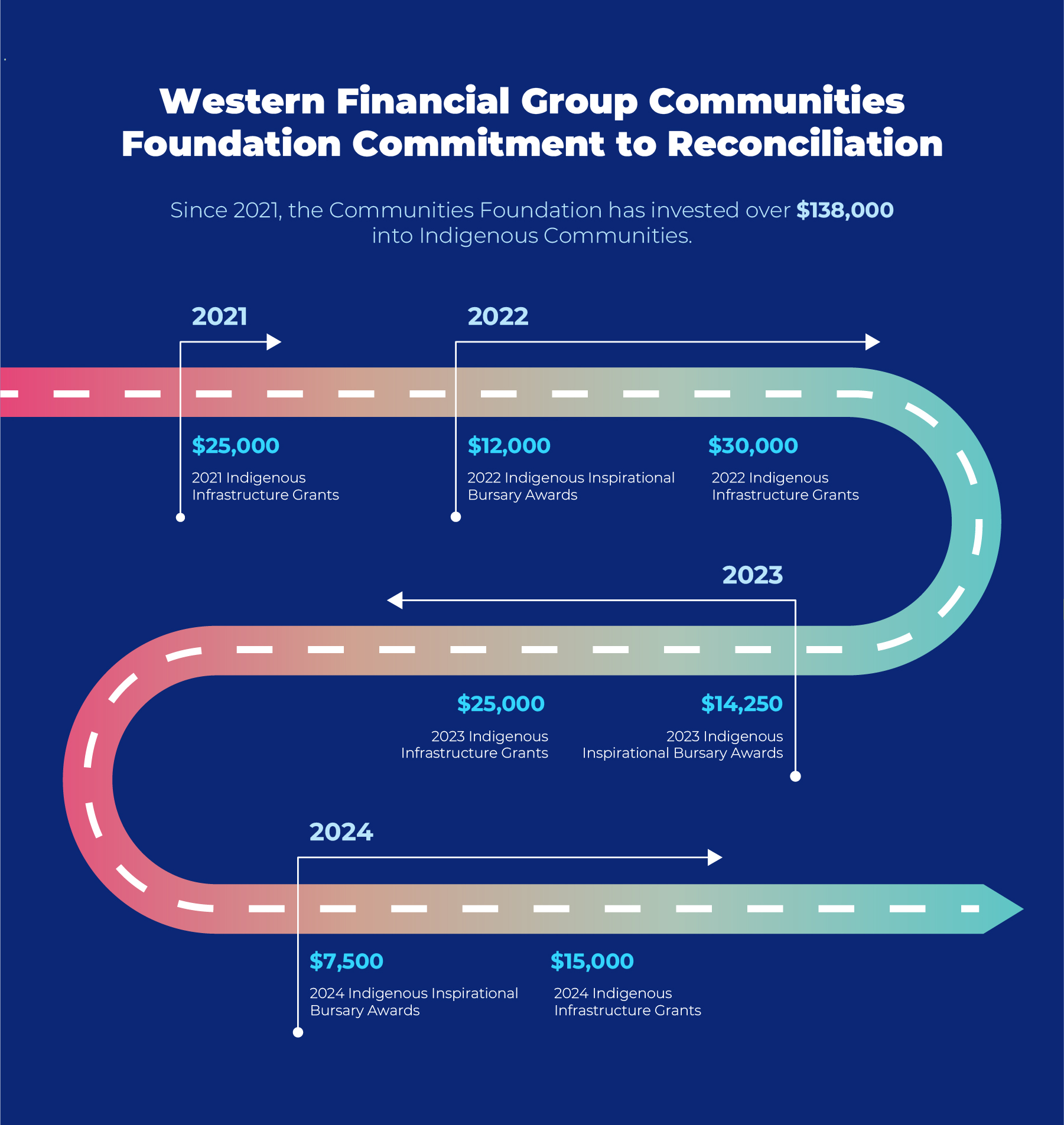 WCF_2024IndigenousInfrastructureGrantRecipients_ArticleInfographic.jpg